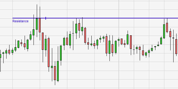 Trading Technische Analyse Unterstuetzung Widerstand